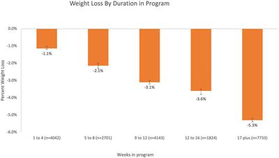 Impact of a digital employer-based weight loss program on individuals age 65 or older